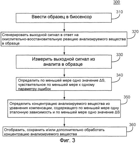 Биосенсорная система и тестовые сенсоры для определения концентрации анализируемого вещества (варианты) (патент 2546862)