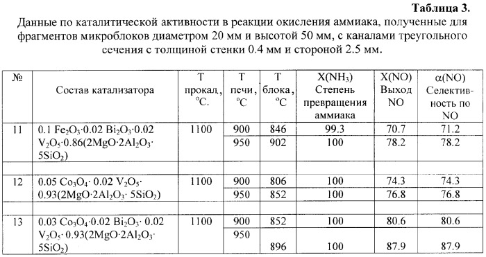 Катализатор и способ конверсии аммиака (патент 2368417)