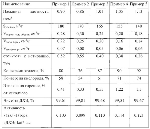 Способ получения микросферического катализатора окислительного хлорирования этилена (патент 2639151)