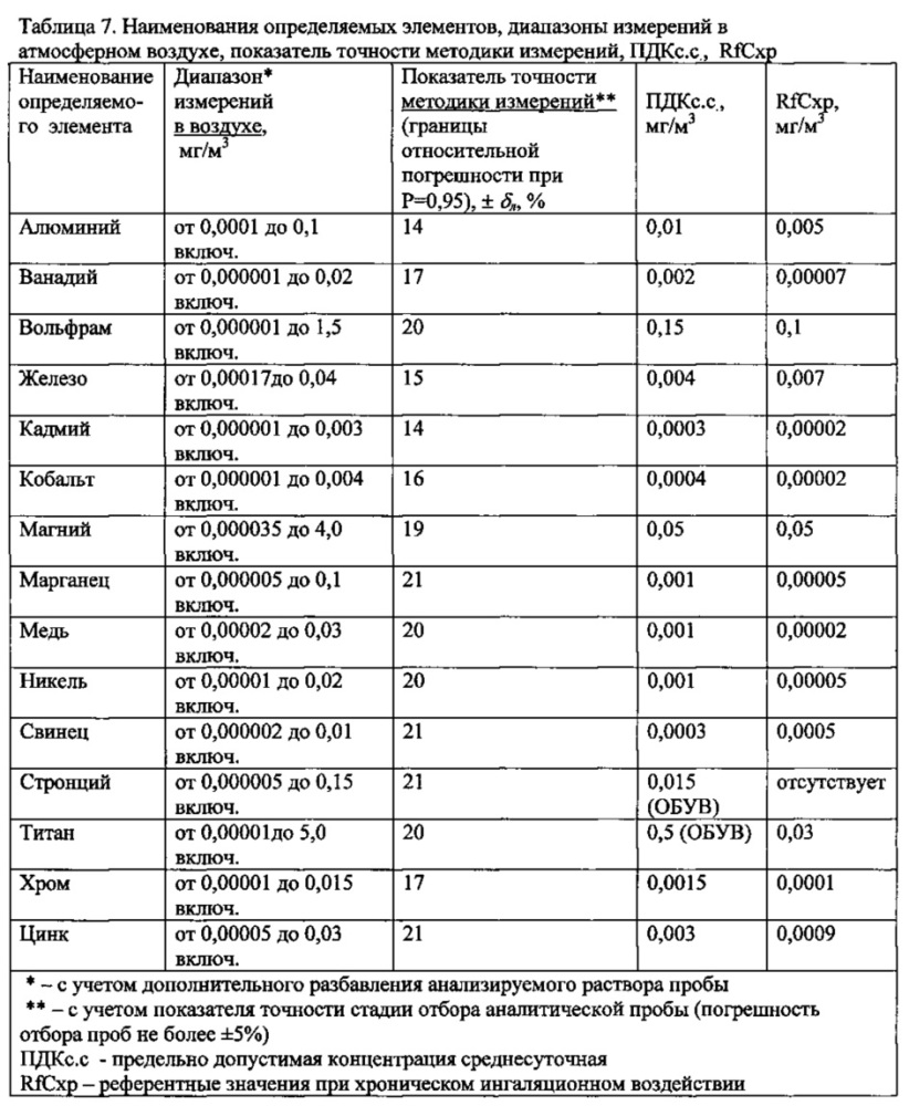 Способ количественного определения алюминия, ванадия, вольфрама, железа, кадмия, кобальта, магния, марганца, меди, никеля, свинца, стронция, титана, хрома, цинка в атмосферном воздухе методом масс-спектрометрии с индуктивно связанной плазмой (патент 2627854)
