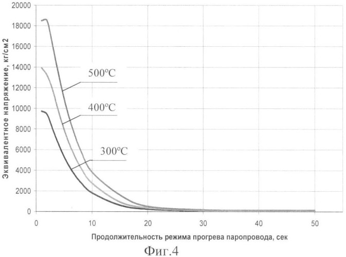 Способ прогрева паротурбинной установки при ее пуске (патент 2430241)