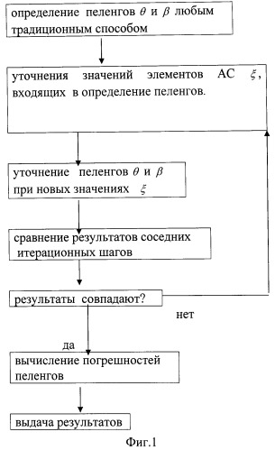 Способ определения наиболее вероятных значений пеленгов источников радиоизлучения на одной частоте (патент 2530748)