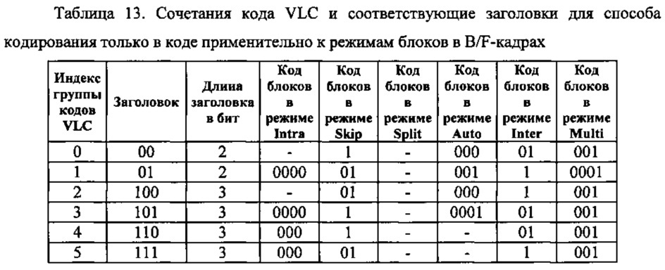 Способ контентно-адаптивного энтропийного кодирования данных о режимах и опорных типах для видео следующего поколения (патент 2612600)