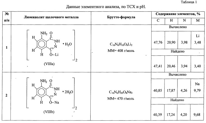 Способ получения о-люминолятов щелочных металлов (патент 2532128)