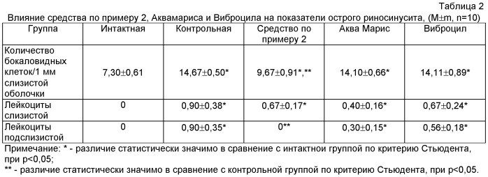 Средство, обладающее противовоспалительным и противоаллергическим действием (патент 2488402)