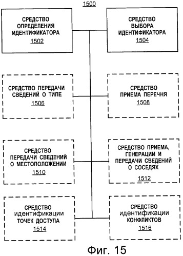 Конфигурирование точки доступа фемтосоты (патент 2467479)