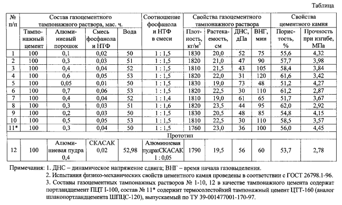 Газоцементный тампонажный раствор (патент 2552261)