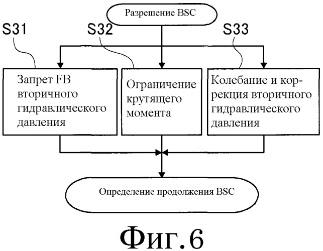 Устройство и способ управления бесступенчатой трансмиссией ременного типа (патент 2490533)