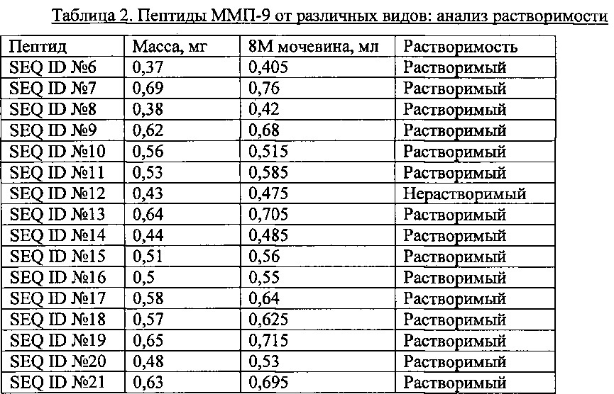 Олигопептиды металлопротеиназы-9 и их терапевтическое применение (патент 2628702)