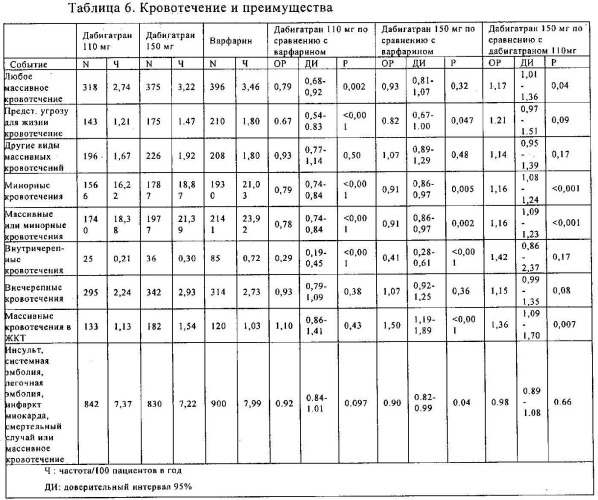 Способ лечения или профилактики тромбоза с использованием этексилата дабигатрана или его соли с улучшенной эффективностью по сравнению со стандартным лечением варфарином (патент 2530645)