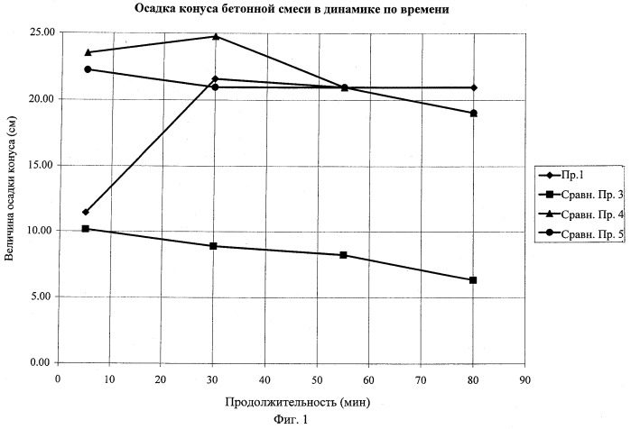 Сополимерная примесная система для сохранения удобоукладываемости цементных композиции (патент 2526461)