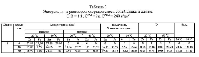 Способ селективной экстракции железа (iii) и цинка (ii) из водных растворов трибутилфосфатом (патент 2581316)