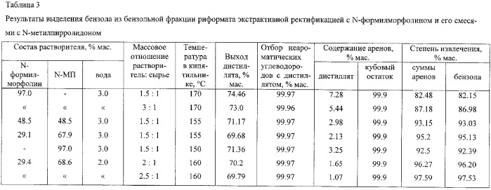 Способ выделения бензола из смесей с неароматическими углеводородами (патент 2381208)