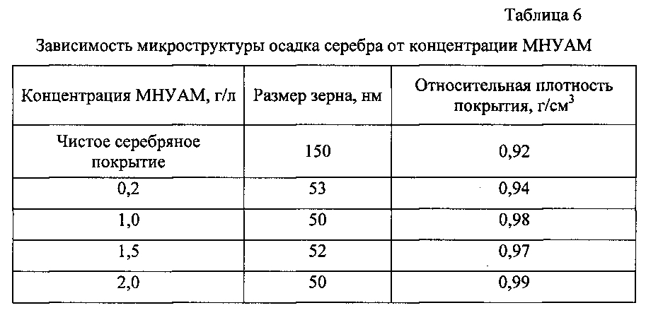 Способ получения электрохимического серебро-наноуглерод-алмазного покрытия (патент 2599473)