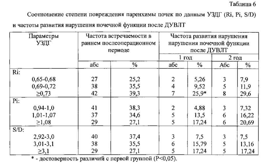 Способ прогнозирования вероятности хронической болезни почек после дистанционной ударно-волновой литотрипсии (патент 2637424)
