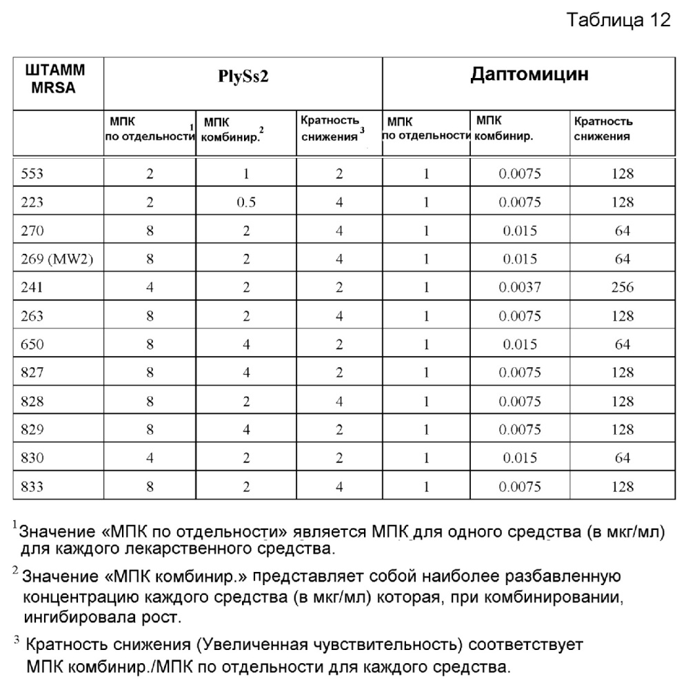Комбинации лизина бактериофага и антибиотика против грам-положительных бактерий (патент 2659208)