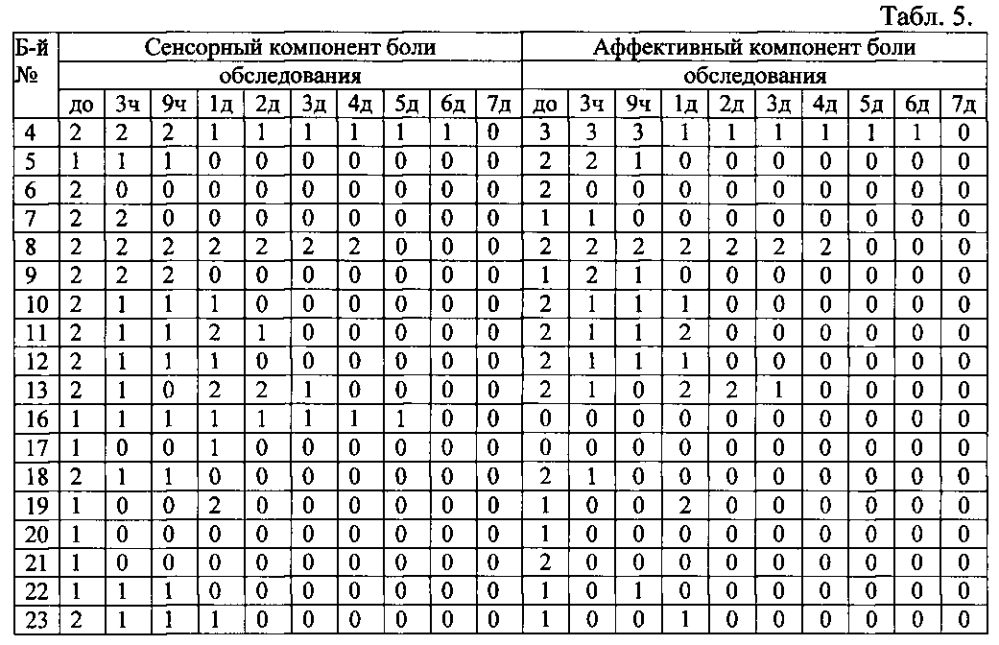 Способ лечения болевого синдрома у больных с дегенеративно-дистрофическими заболеваниями позвоночника (патент 2605311)