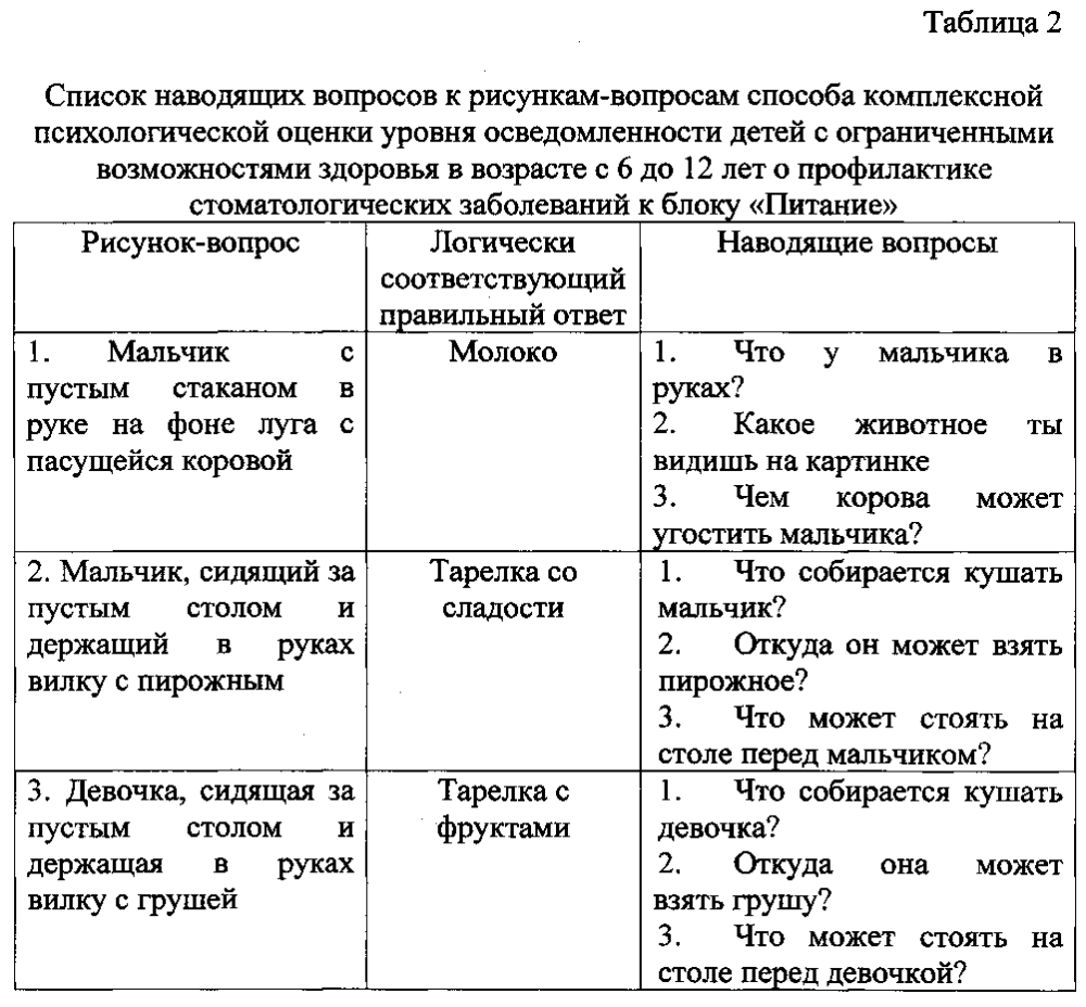 Способ комплексной психологической оценки уровня осведомлённости детей с ограниченными возможностями здоровья от 6 до 12 лет о профилактике стоматологических заболеваний (патент 2595089)