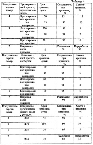 Способ прогнозирования сроков хранения плодов (патент 2352100)