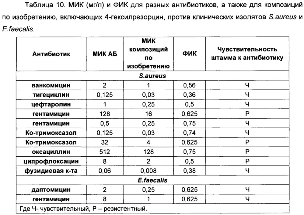 Композиция антимикробных препаратов для лечения инфекционных заболеваний людей и животных и способ её применения (патент 2665006)