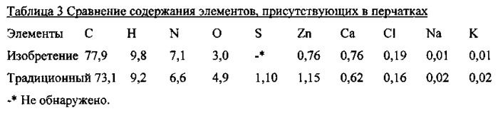 Эластомерная резина и резиновые изделия, произведенные без использования серы и ускорителей вулканизации (патент 2558587)