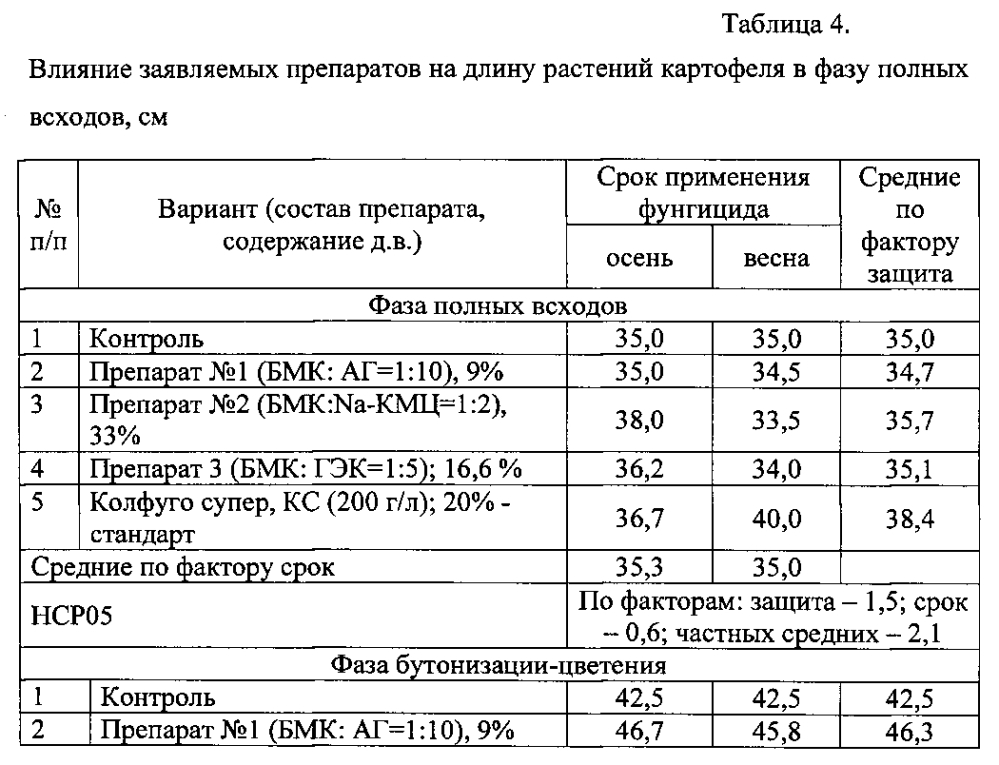 Композиция для защиты картофеля в периоды его хранения и вегетации и способ ее получения (патент 2602447)