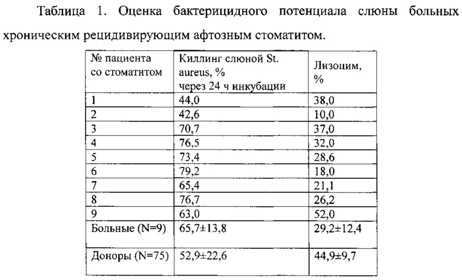 Способ прогнозирования характера течения хронического рецидивирующего афтозного стоматита путем оценки мукозального иммунитета (патент 2613892)