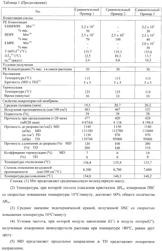 Микропористая полиолефиновая мембрана, сепаратор аккумулятора, сформированный из нее, и аккумулятор (патент 2423173)