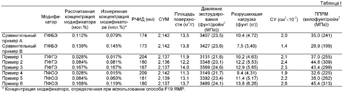 Сополимеры тетрафторэтилена и способ получения сополимеров тетрафторэтилена (патент 2378292)