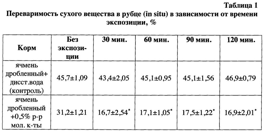 Способ обработки зернового корма для жвачных животных (патент 2651605)