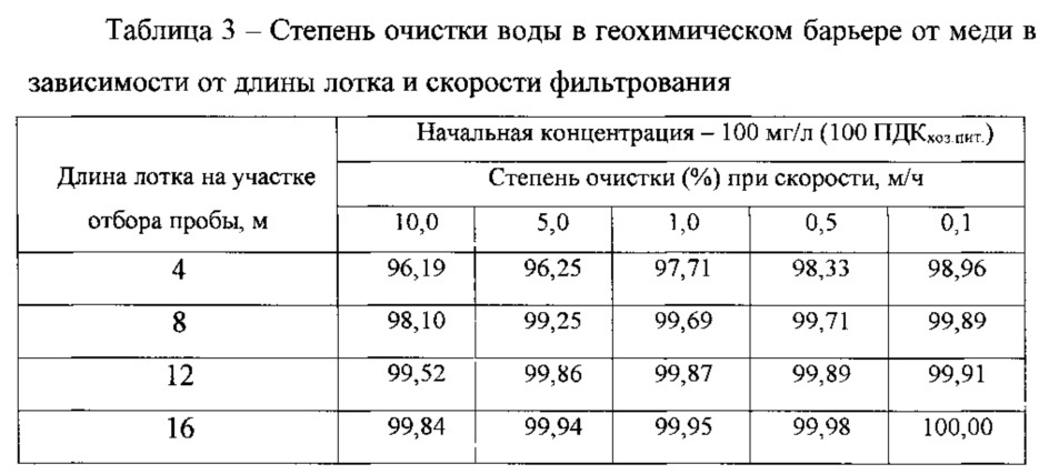 Концентрация железа. Таблица способы очистки водоемов. Таблица концентрации железа в воде. Степень очистки жидкости. Таблица концентрации меди.