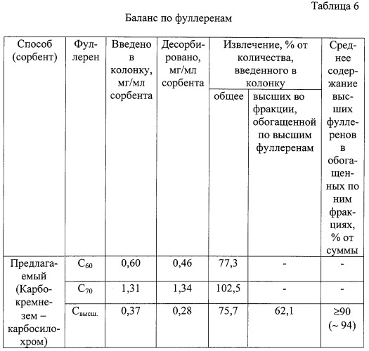 Способ хроматографического разделения фуллеренов (патент 2302372)