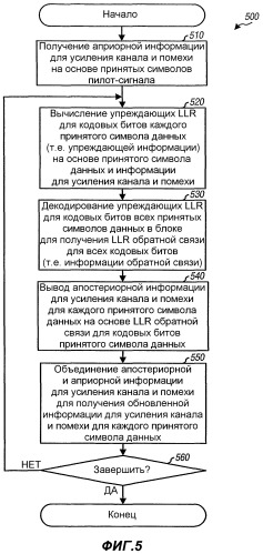 Итеративное оценивание и декодирование каналов и помех (патент 2322762)