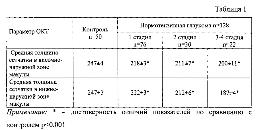 Способ прогнозирования риска развития оптической нейропатии при нормотензивной глаукоме (патент 2593891)