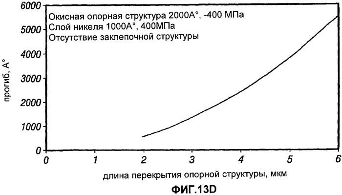 Способ изготовления устройств на основе микроэлектромеханических систем, обеспечивающих регулирование воздушного зазора (патент 2484007)