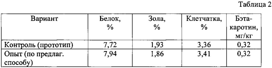 Способ изготовления функционального корма (патент 2622255)