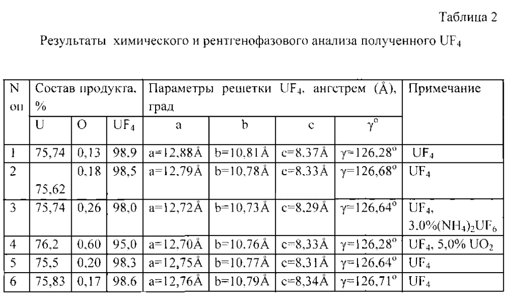 Способ получения тетрафторида урана (патент 2601477)