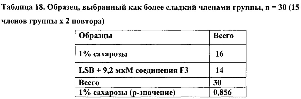 Модификатор сладкого вкуса и аромата (патент 2666534)