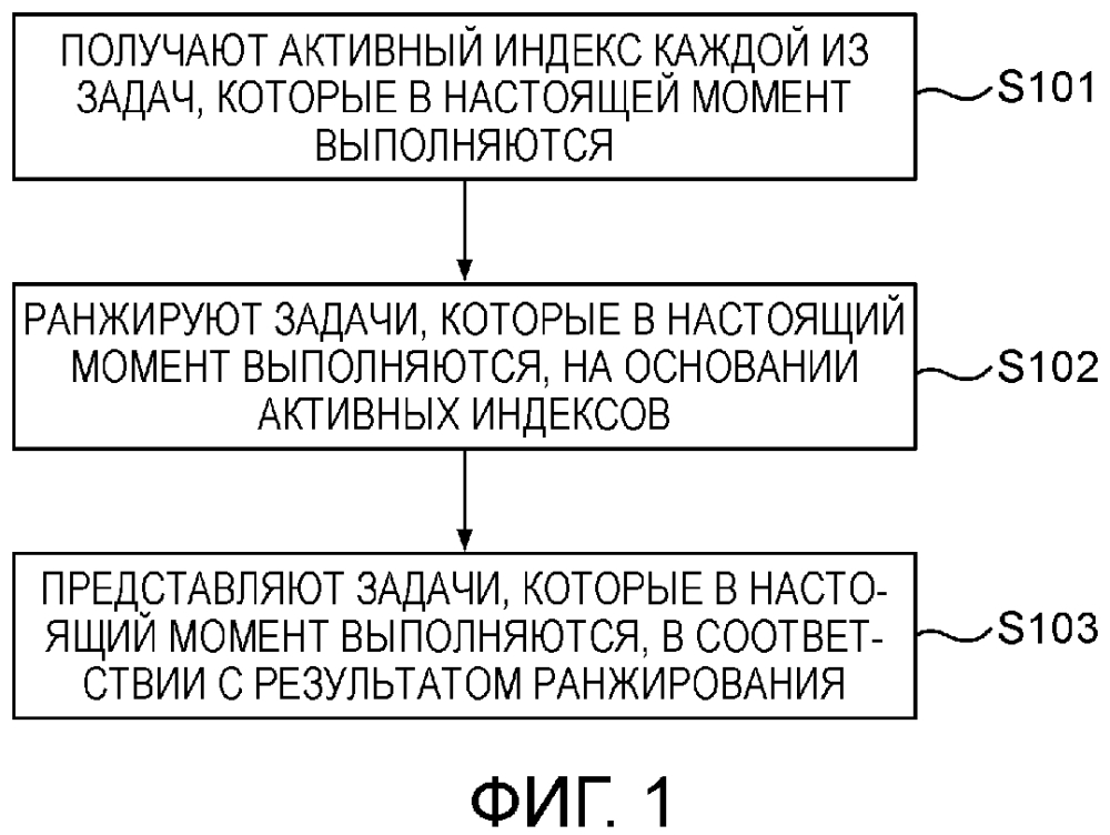 Способ и устройство для представления задач (патент 2643439)