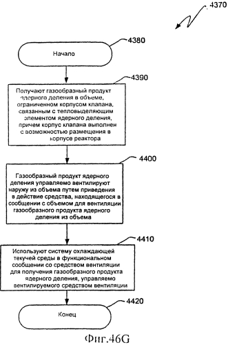 Ядерный реактор деления, вентилируемый тепловыделяющий модуль ядерного деления, связанные с ними способы и система вентилируемого тепловыделяющего модуля ядерного деления (патент 2554071)