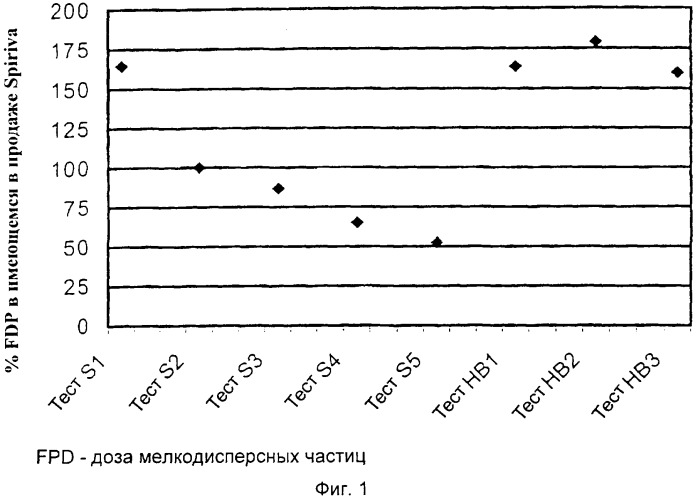 Ингалятор предварительно дозированного сухого порошка для лекарств, чувствительных к влаге (патент 2372946)