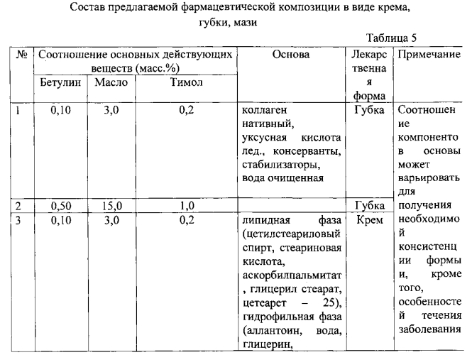 Фармацевтическая композиция наружного применения для лечения заболеваний кожи (патент 2567730)