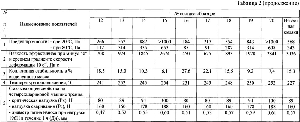 Многоцелевая низкотемпературная пластичная смазка (патент 2665042)