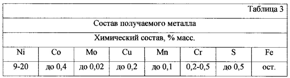 Способ переработки окисленных никелевых руд и отвальных никелевых шлаков химико-термической обработкой (патент 2621496)