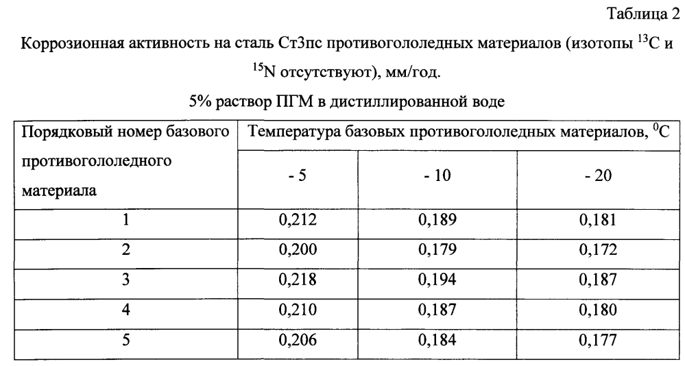 Способ получения твердого противогололедного материала на основе пищевой поваренной соли и кальцинированного хлорида кальция (варианты) (патент 2597316)