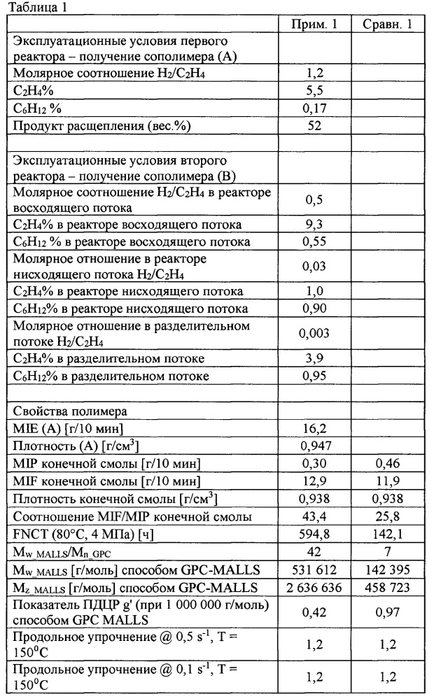 Полиэтиленовая композиция, обладающая высокой стойкостью к растрескиванию под напряжением (патент 2655381)