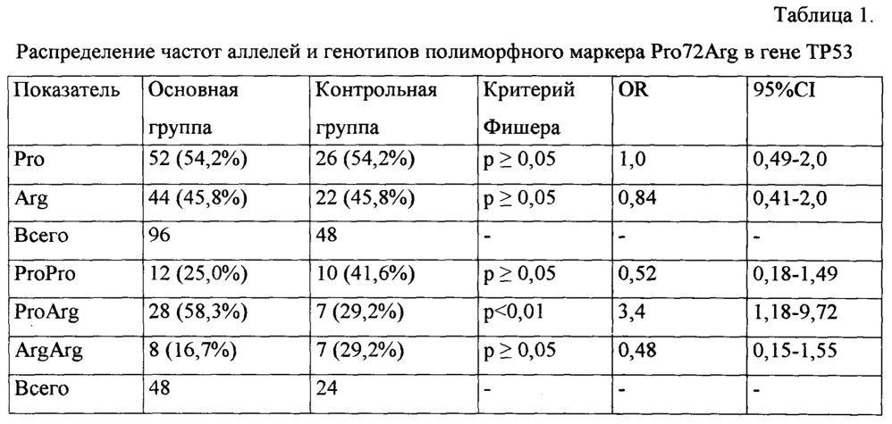 Способ прогнозирования прогресса папилломавирусной инфекции у пациенток с хроническим рецидивирующим впч - ассоциированным цервицитом (патент 2646785)
