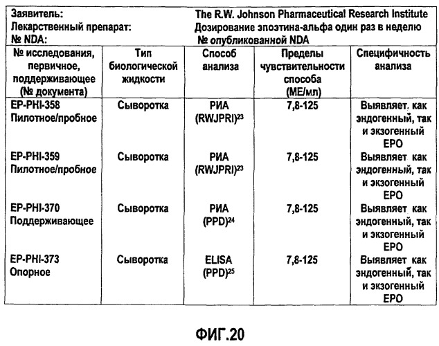 Фармакокинетическое и фармакодинамическое моделирование введения эритропоэтина (патент 2248215)