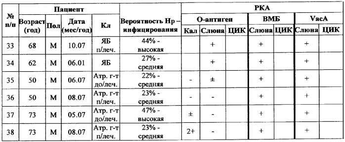 Способ определения вероятности инфицирования helicobacter pylori (патент 2360251)