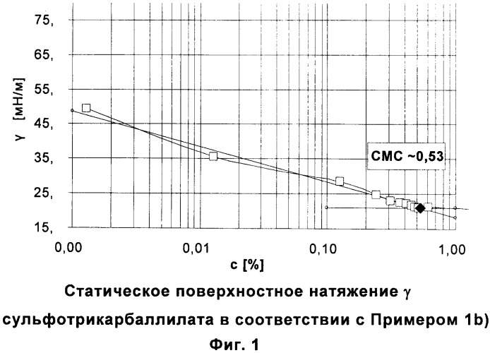 Поверхностно-активные вещества на основе фтора (патент 2545088)